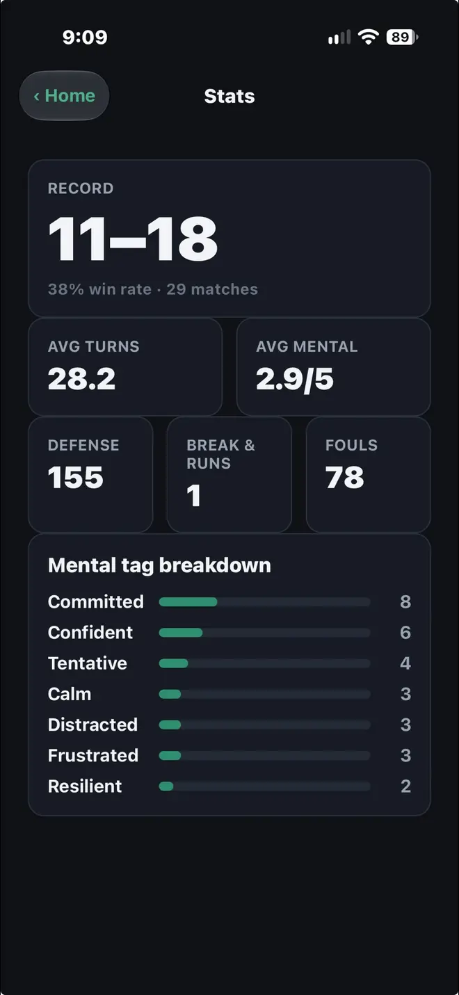 Stats screen showing an 11 to 18 record, 38% win rate over 29 matches, average mental score 2.9 out of 5, and a mental tag breakdown.